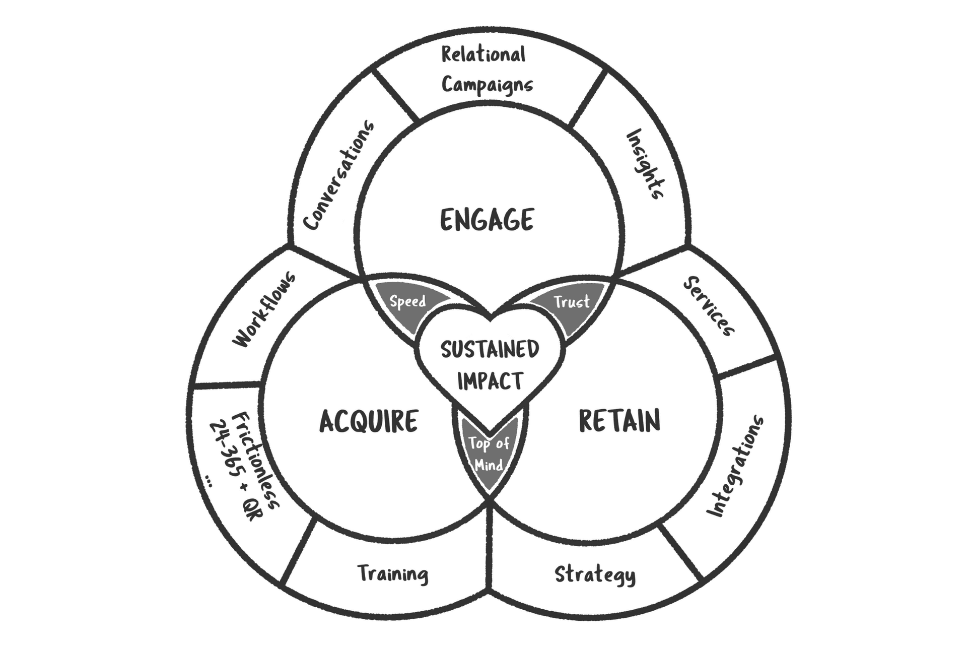 How Rally Creates Sustained Impact for Charities & Causes